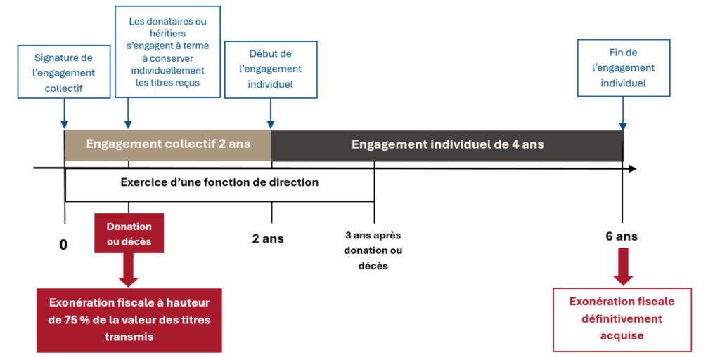 schéma pacte Dutreil – engagement collectif et engagement individuel pour la transmission d’entreprise